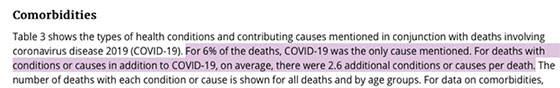 CDC admits only 6% deaths reported were just from Covid