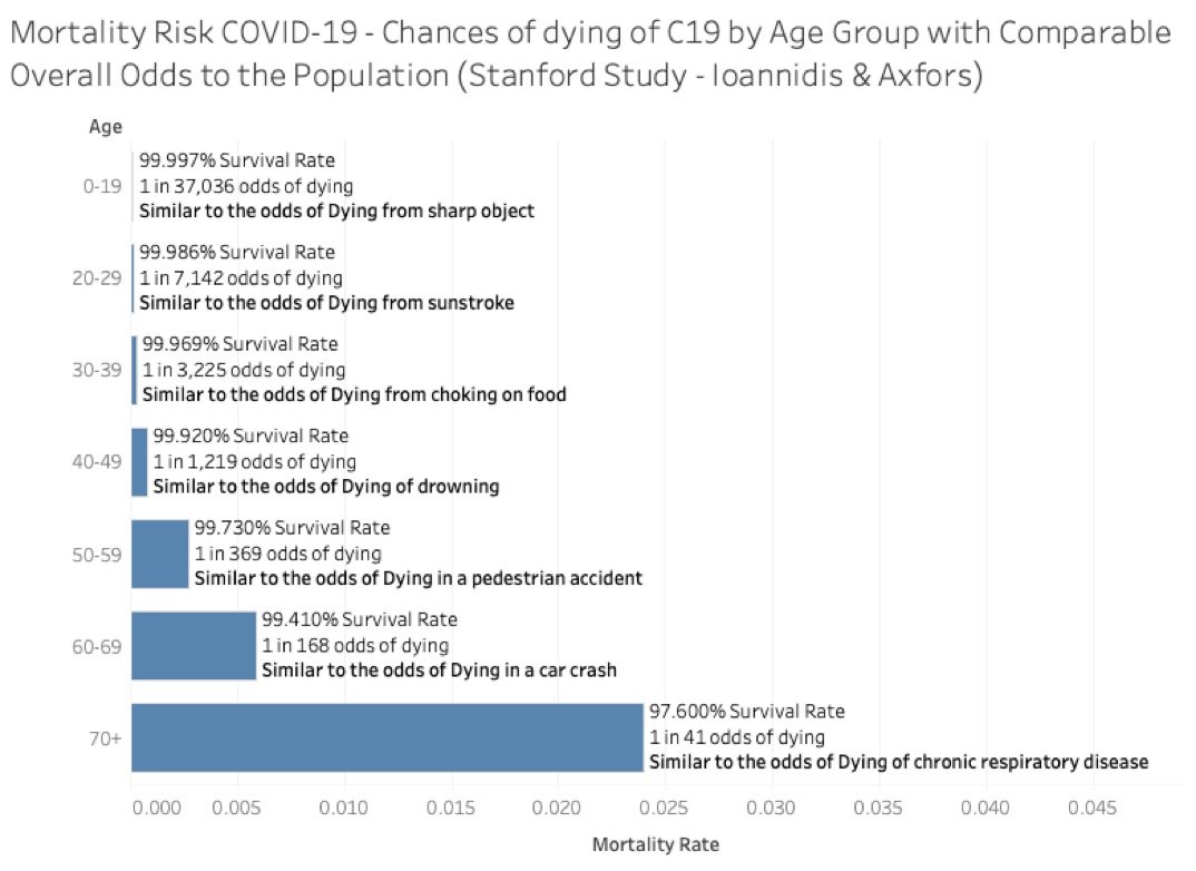 likelihood of dying from Covid